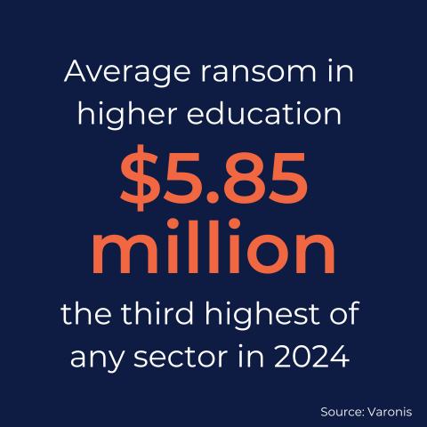Average ransom in higher education .85 million. The third highest of any sector in 2024.