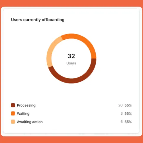 Automated offboarding workflows in action. Image shows a dashboard highlighting that 32 users are currently in offboarding workflows.