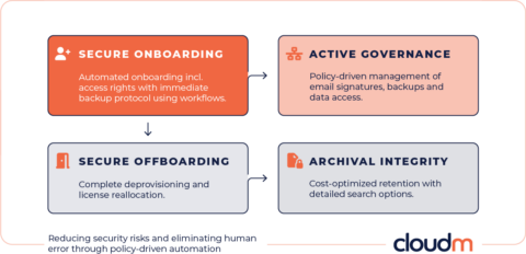 Flowchart highlighting CloudM's solution for Google Workspace automation. Top left: 'Secure Onboarding' in red. Top right: 'Active Governance' in light pink. Bottom left: 'Secure Offboarding' in blue. Bottom right: 'Archival Integrity' in light blue. The chart illustrates a process from onboarding to governance, offboarding, and data integrity, emphasizing automation and security.