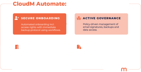 Infographic titled 'CloudM Automate: A unified governance, automation, and compliance platform.' Features four sections: Secure Onboarding, Active Governance, Secure Offboarding, and Archival Integrity. Describes automated onboarding, policy-driven management, complete deprovisioning, and cost-optimized data retention. Emphasizes reducing security risks and human error. CloudM logo included.