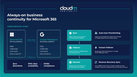 CloudM Continuity infographic on Microsoft 365 business continuity. Highlights continuous sync with Google Workspace, emphasizing zero downtime, data availability, and DORA compliance. Features include sync, failover, recover, auto user provisioning, instant failover, and reverse recovery sync.